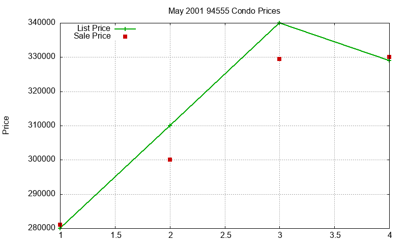 94555 Condos Just Sold 2001-05