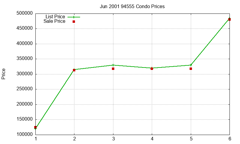 94555 Condos Just Sold 2001-06 94555 Condos Just Sold 2001-06