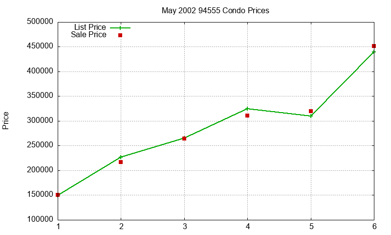 94555 Condos Just Sold 2002-05 94555 Condos Just Sold 2002-05
