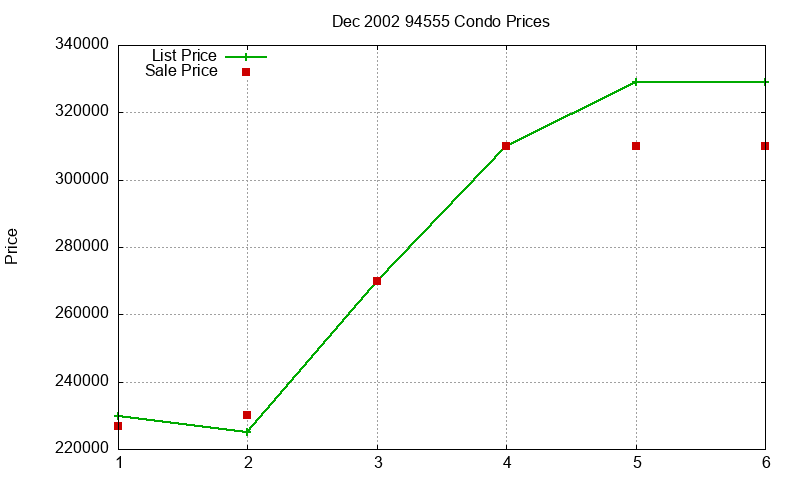94555 Condos Just Sold 2002-12 94555 Condos Just Sold 2002-12
