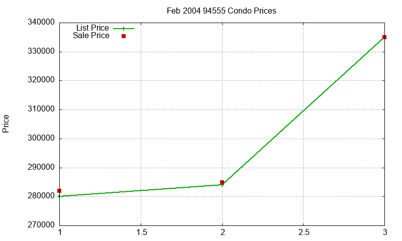 94555 Condos Just Sold 2004-02 94555 Condos Just Sold 2004-02