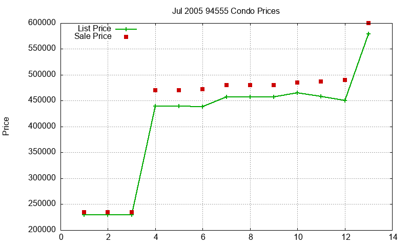 94555 Condos Just Sold 2005-07 94555 Condos Just Sold 2005-07