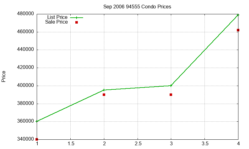 94555 Condos Just Sold 2006-09