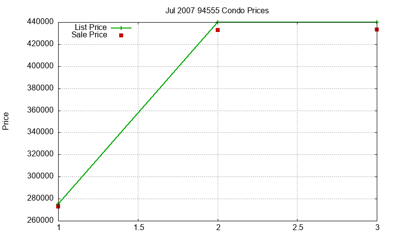 94555 Condos Just Sold 2007-07