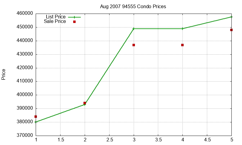 94555 Condos Just Sold 2007-08
