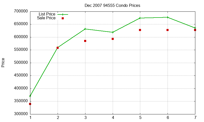 94555 Condos Just Sold 2007-12