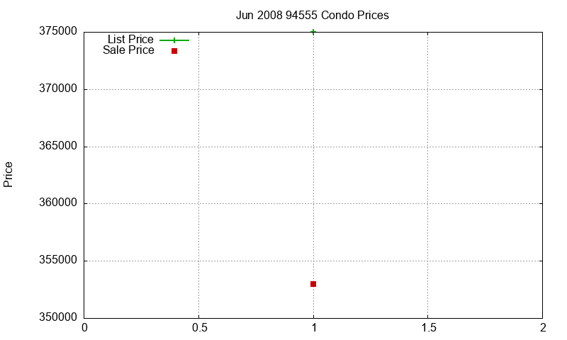 94555 Condos Just Sold 2008-06 94555 Condos Just Sold 2008-06