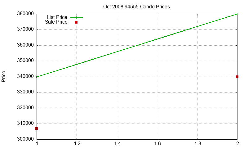 94555 Condos Just Sold 2008-10
