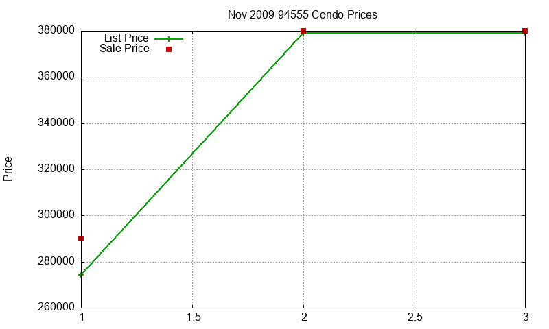 94555 Condos Just Sold 2009-11