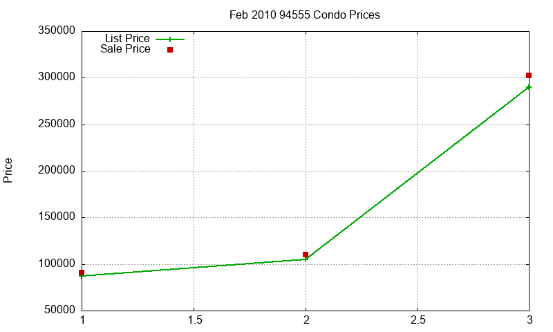 94555 Condos Just Sold 2010-02