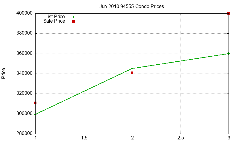 94555 Condos Just Sold 2010-06
