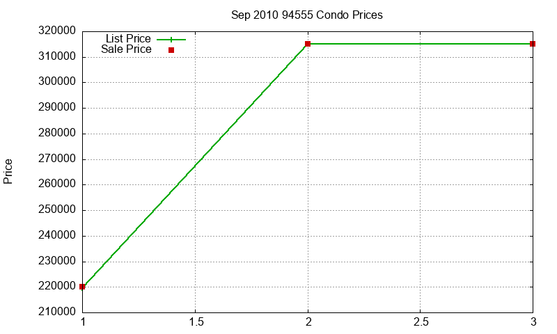94555 Condos Just Sold 2010-09