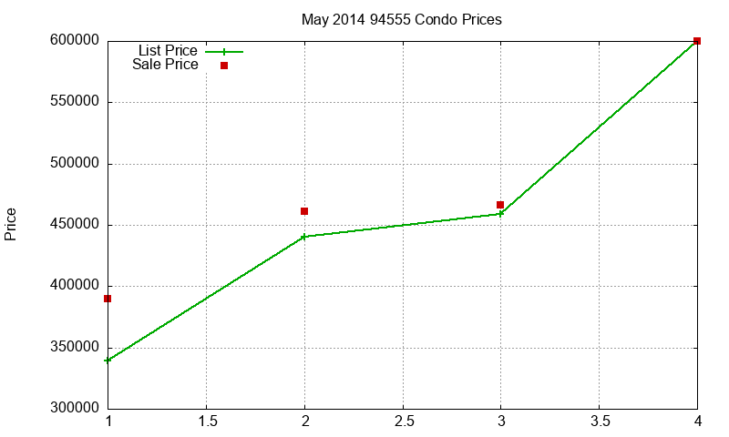 94555 Condos Just Sold 2014-05