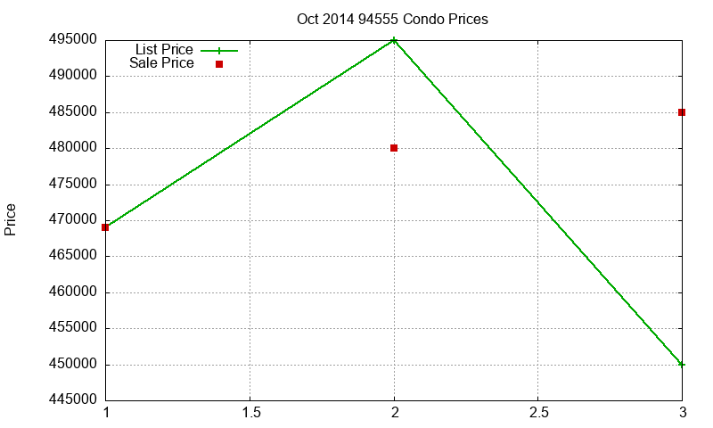 94555 Condos Just Sold 2014-10