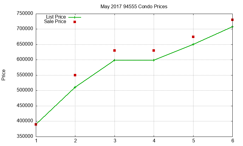 94555 Condos Just Sold 2017-05