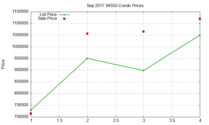 94555 Condos Just Sold 2017-09