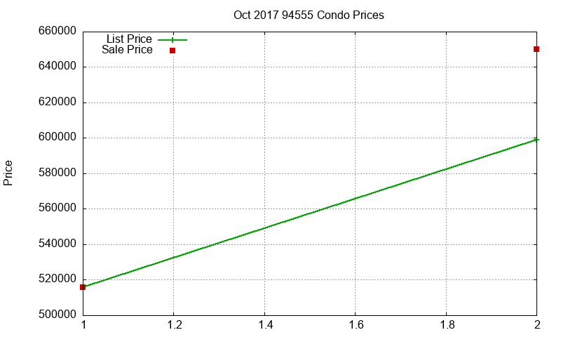 94555 Condos Just Sold 2017-10