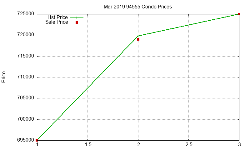 94555 Condos Just Sold 2019-03