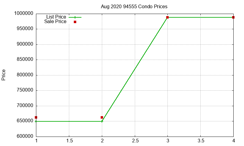 94555 Condos Just Sold 2020-08