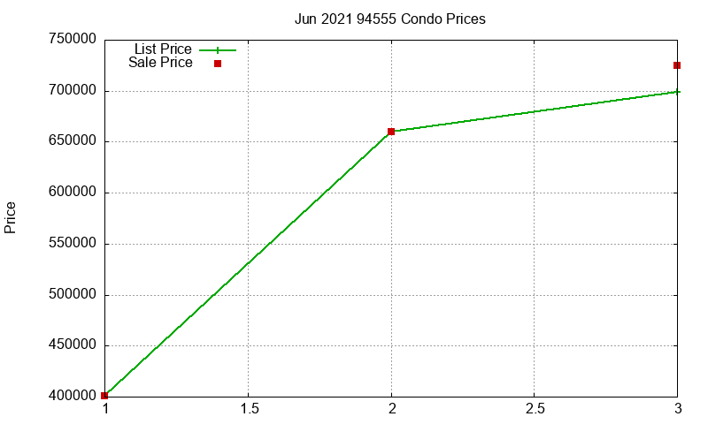 94555 Condos Just Sold 2021-06