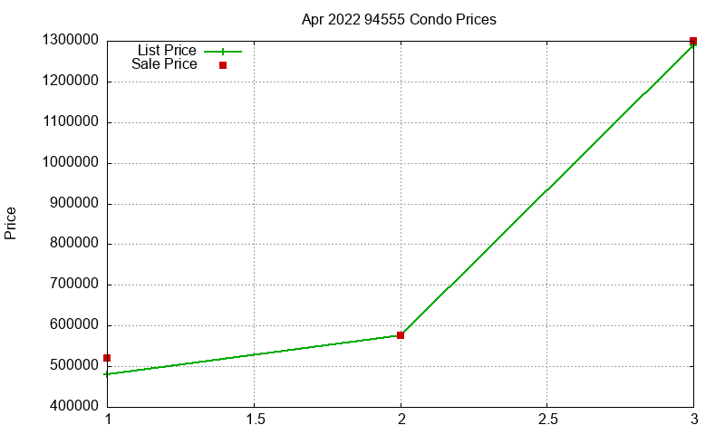 94555 Condos Just Sold 2022-04