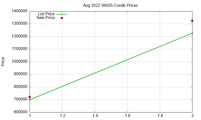 94555 Condos Just Sold 2022-08