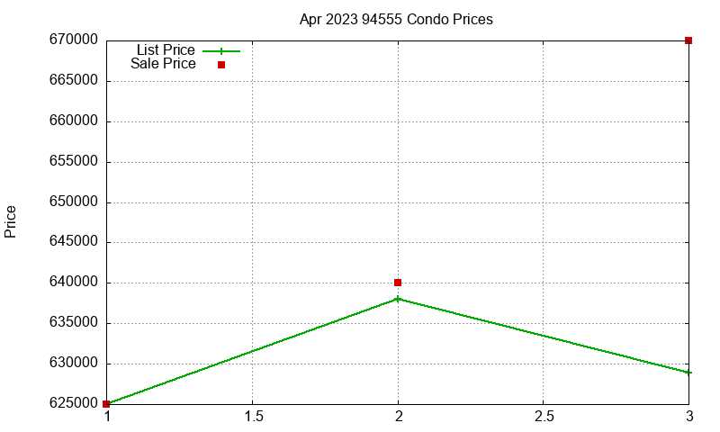 94555 Condos Just Sold 2023-04