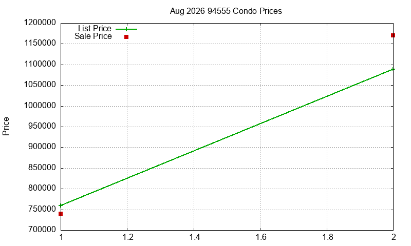 94555 Condos Just Sold 2026-08