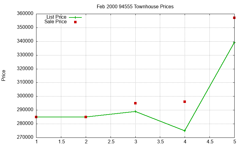 94555 Townhouses Just Sold 2000-02