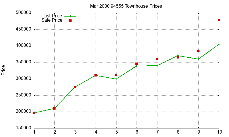 94555 Townhouses Just Sold 2000-03 94555 Townhouses Just Sold 2000-03