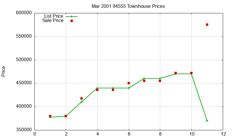 94555 Townhouses Just Sold 2001-03 94555 Townhouses Just Sold 2001-03