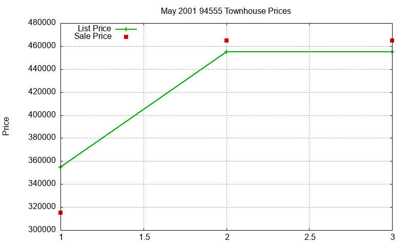 94555 Townhouses Just Sold 2001-05