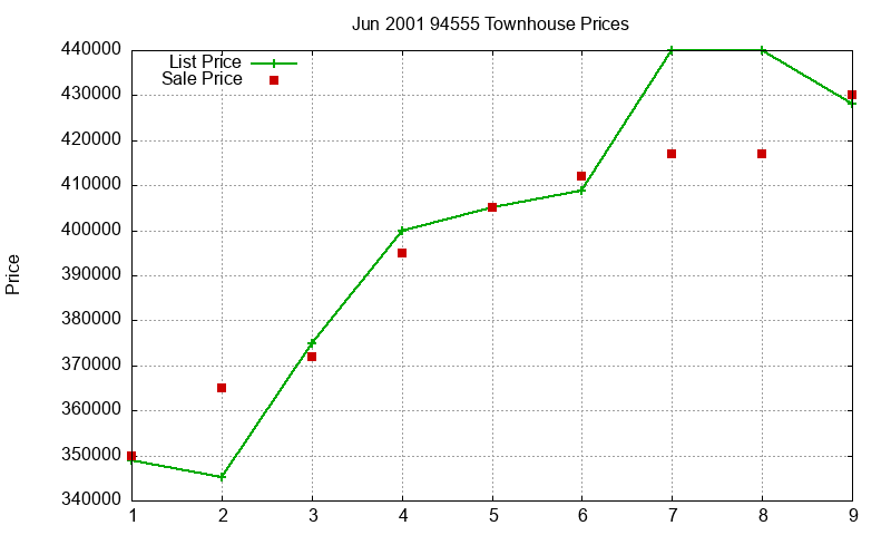94555 Townhouses Just Sold 2001-06 94555 Townhouses Just Sold 2001-06