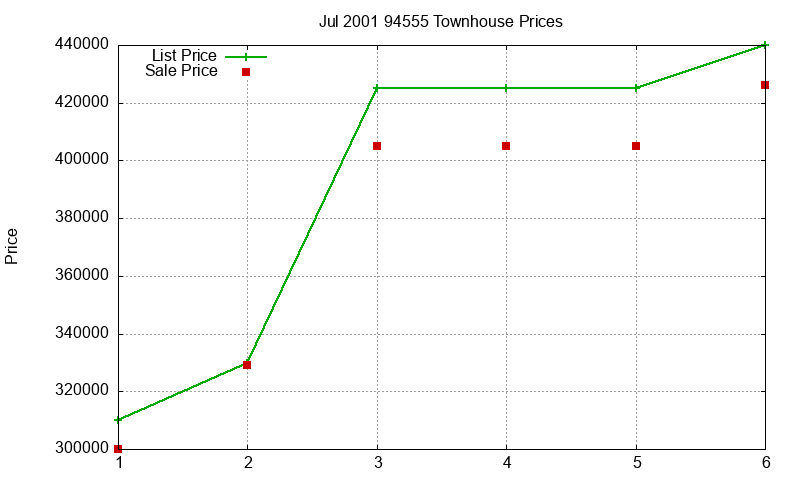94555 Townhouses Just Sold 2001-07