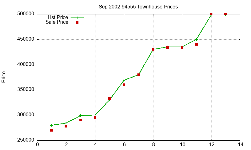 94555 Townhouses Just Sold 2002-09 94555 Townhouses Just Sold 2002-09