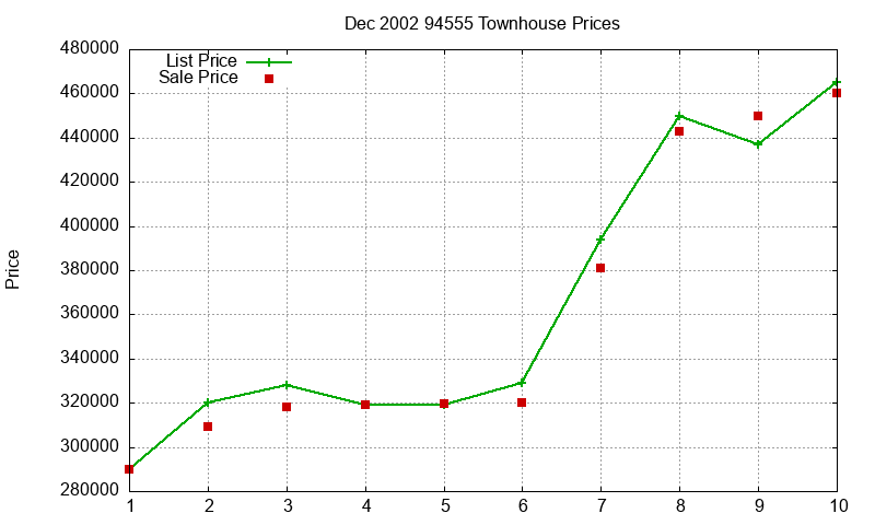 94555 Townhouses Just Sold 2002-12 94555 Townhouses Just Sold 2002-12