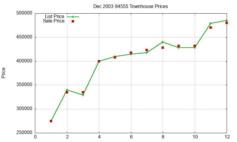 94555 Townhouses Just Sold 2003-12