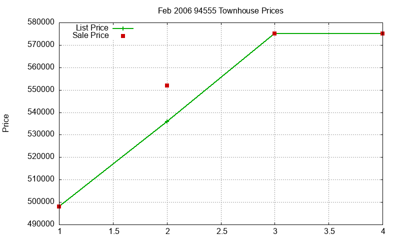 94555 Townhouses Just Sold 2006-02