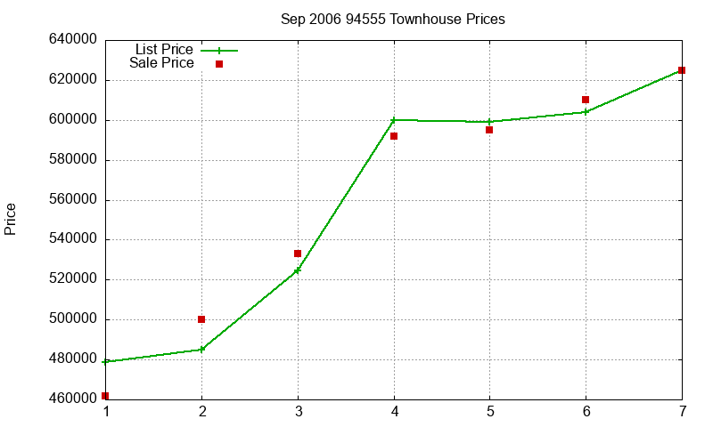 94555 Townhouses Just Sold 2006-09