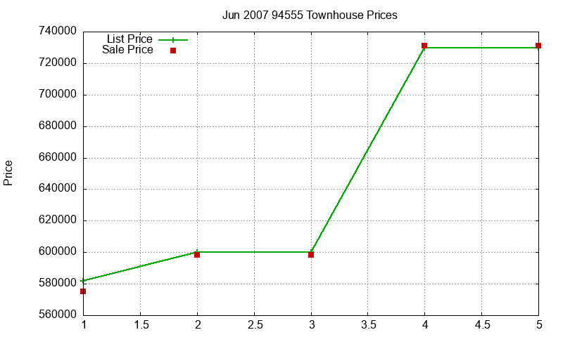 94555 Townhouses Just Sold 2007-06