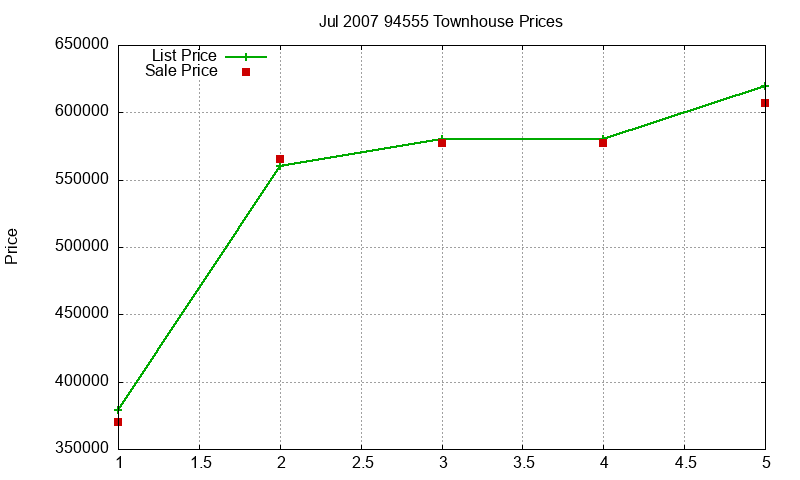 94555 Townhouses Just Sold 2007-07