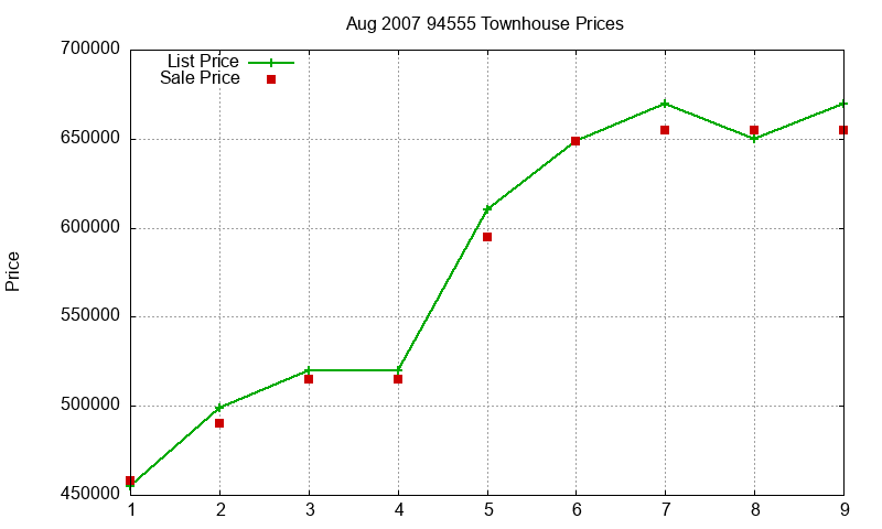 94555 Townhouses Just Sold 2007-08