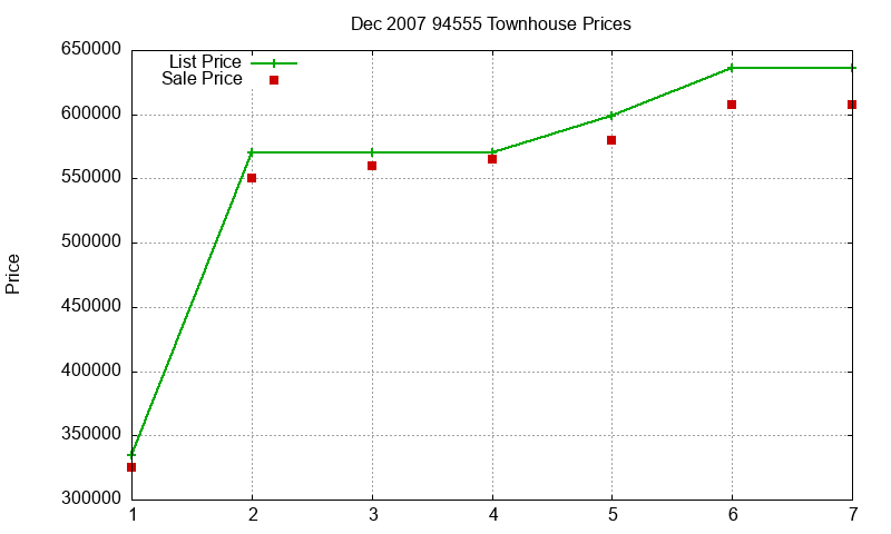 94555 Townhouses Just Sold 2007-12