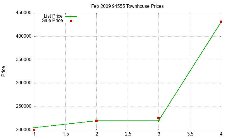 94555 Townhouses Just Sold 2009-02