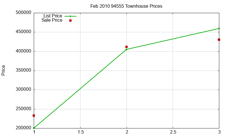 94555 Townhouses Just Sold 2010-02