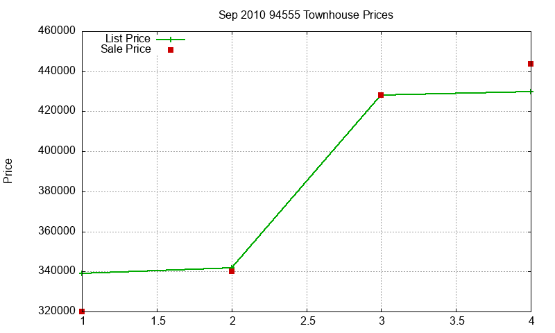 94555 Townhouses Just Sold 2010-09