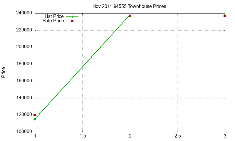 94555 Townhouses Just Sold 2011-11