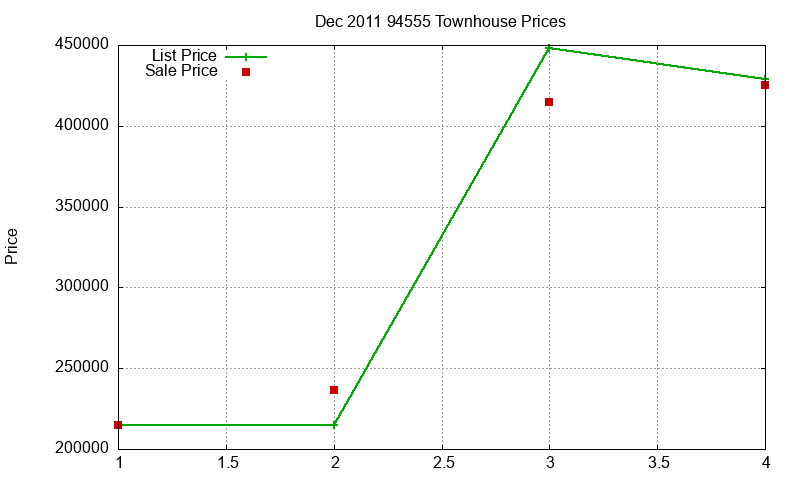 94555 Townhouses Just Sold 2011-12