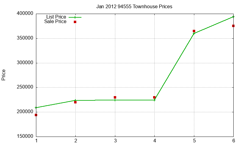 94555 Townhouses Just Sold 2012-01