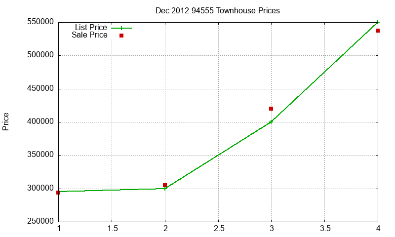94555 Townhouses Just Sold 2012-12